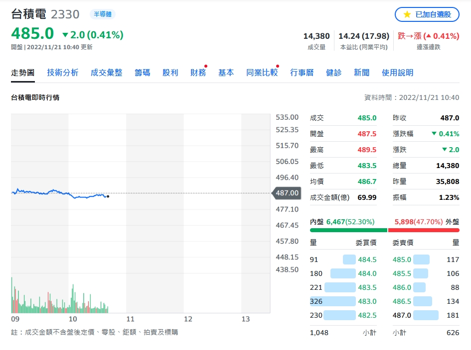 鷹聲嘹亮！美股週線收黑 台股多空交戰