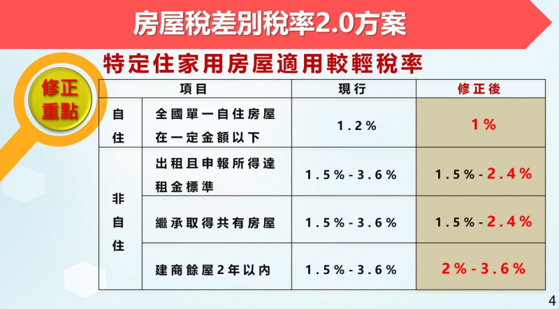 政院拍板！囤房稅2.0改全國歸戶 稅率最高4.8%