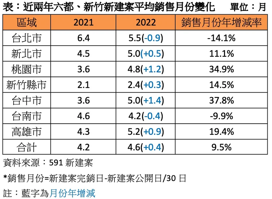 賣不動！2022年六都新建案 平均5個月才完銷