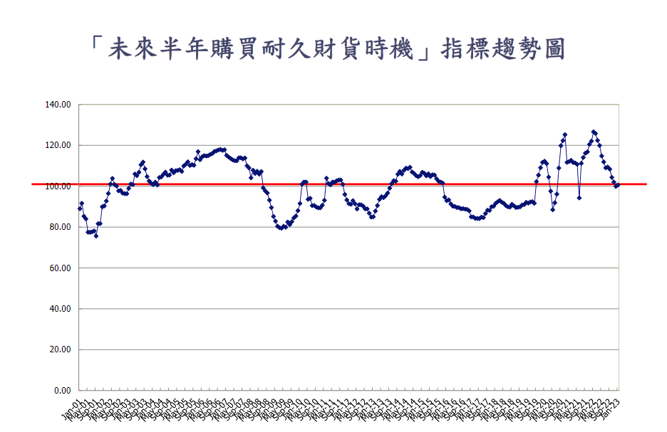 1月消費者信心指數回升 購買房產指標「偏向樂觀」
