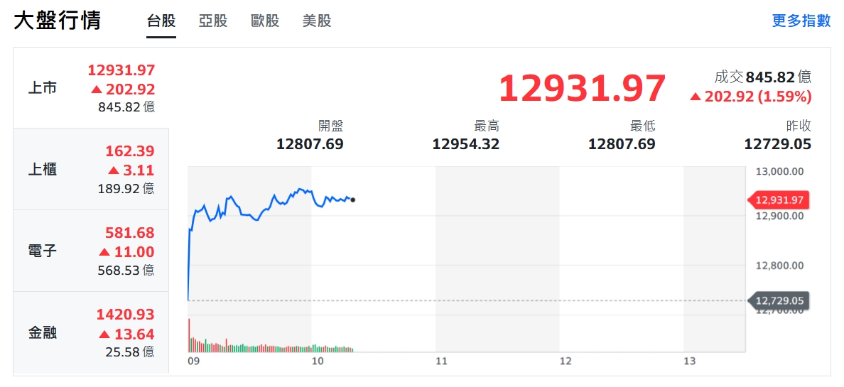 科技股暴跌！美股熄火 台股回神搶攻