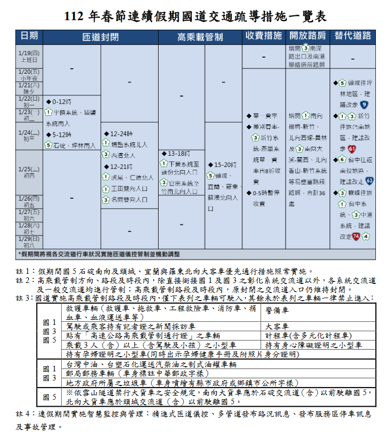 「春節國道交通管制」全攻略！初二到初四最尖峰
