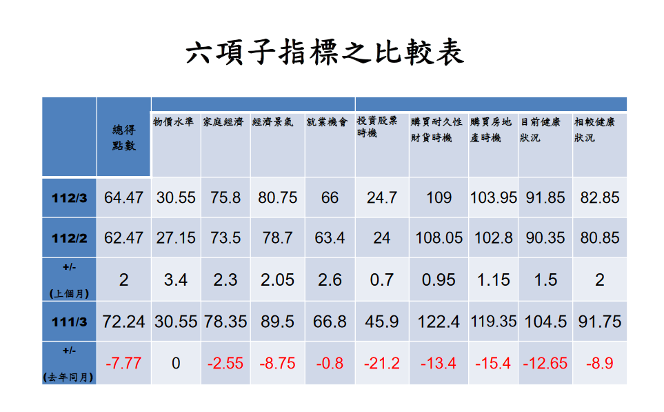 升息、電價雙夾擊！3月消費者信心指數連3升