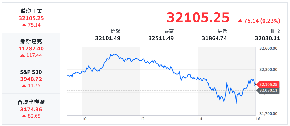 美股前景不明 台股碎步走升、攻波段新高