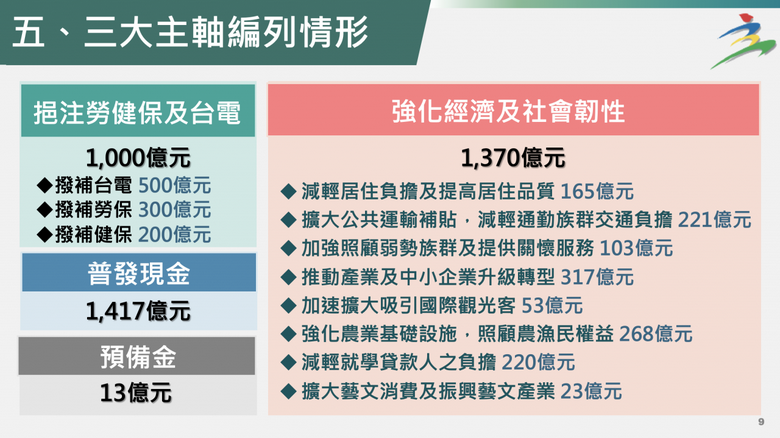 3800億預算拍板！陳建仁暖心期盼減輕人民負擔