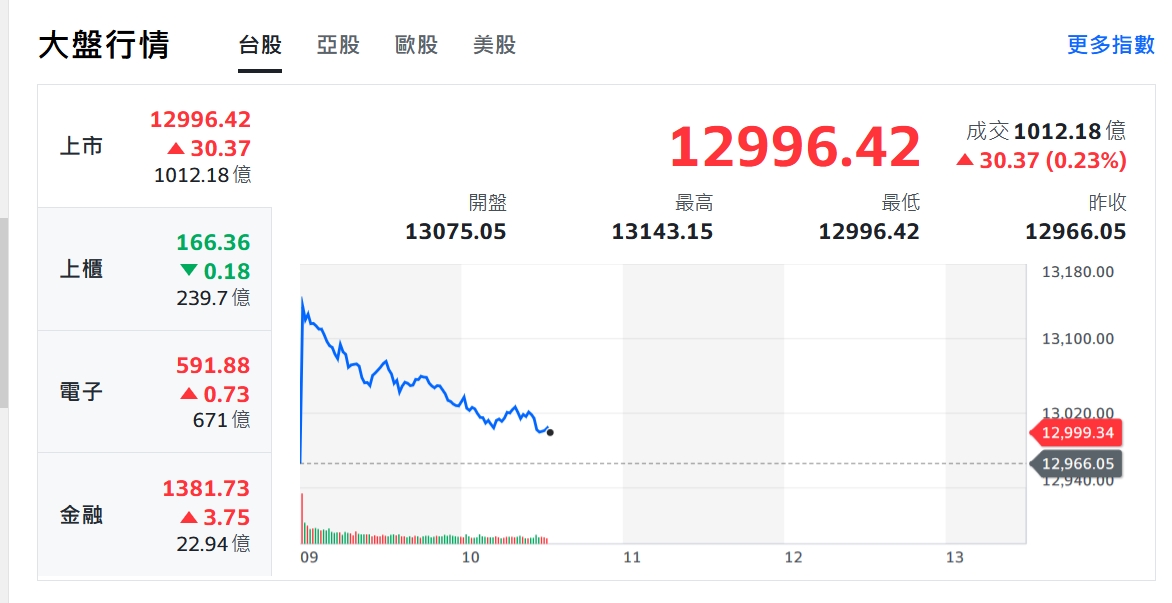 抓穩了!美股雙巴盤好晃 科技股反攻台股跟風