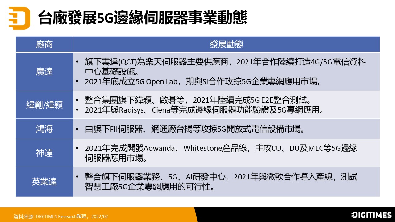 台廠發展5Ｇ伺服器事業動態。圖／DIGITIMES提供