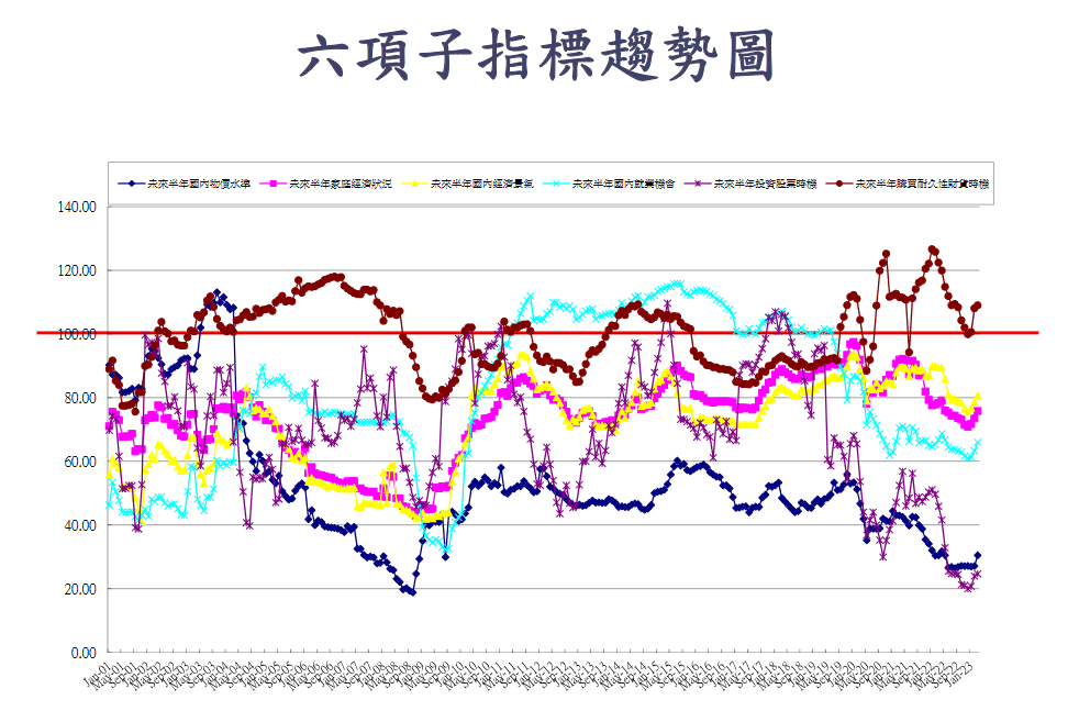 升息、電價雙夾擊！3月消費者信心指數連3升