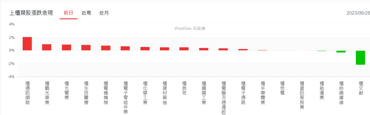 美股回神！台股反彈攻萬七 網通、航空接力撐盤