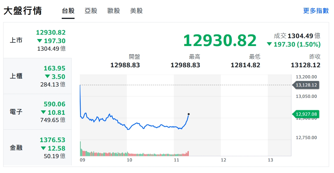 美股翻臉無情 晶圓雙雄重挫大盤下殺