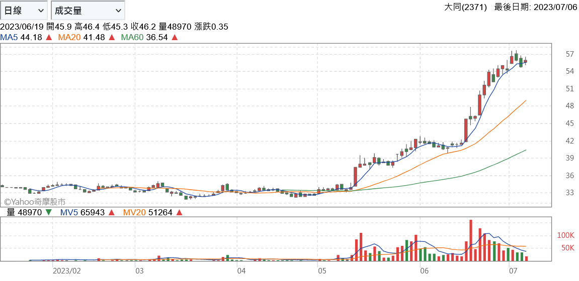 大同轉骨切入新能源 奪1.79億台電智慧電表標案