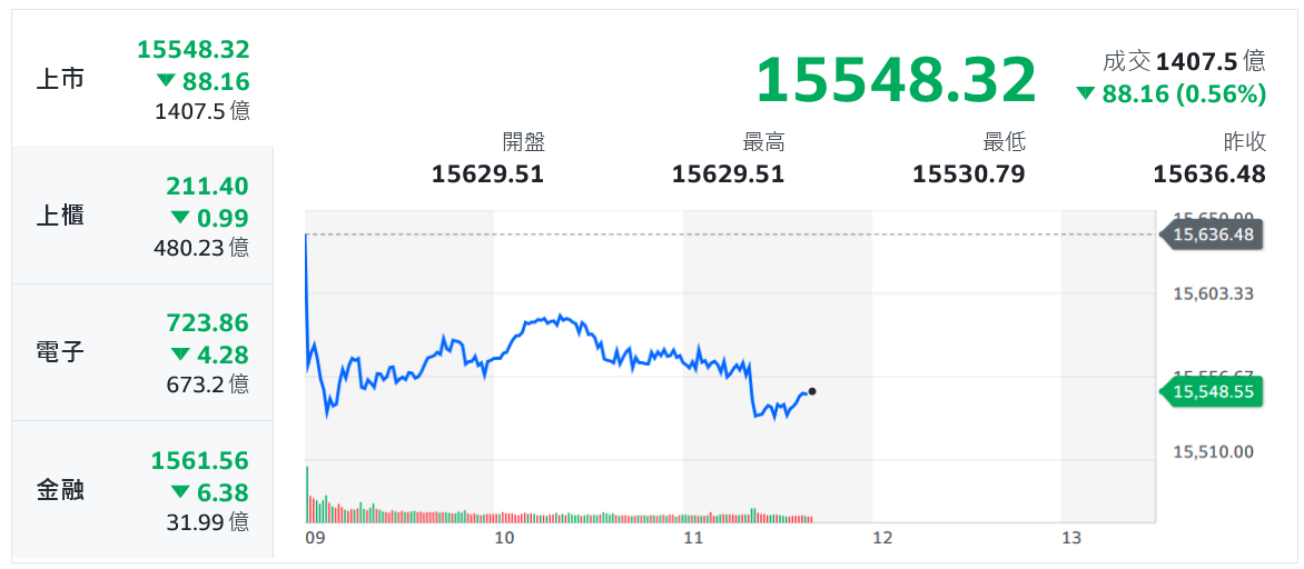 美區域銀行股遭血洗 美股崩跌拖累台股走低