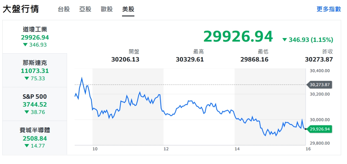 美股空方訊號鳴槍 連假前台股資金縮手