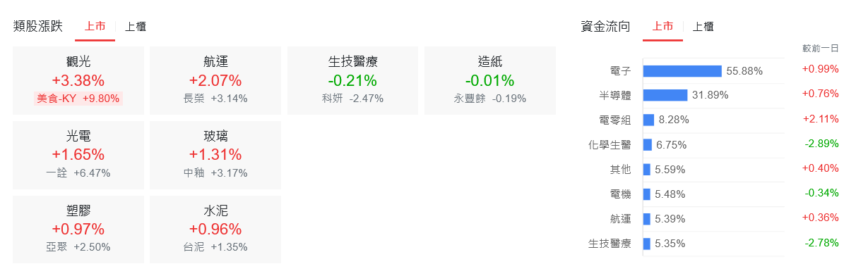 美股送情人節大禮 台股大漲逾百點高檔量縮