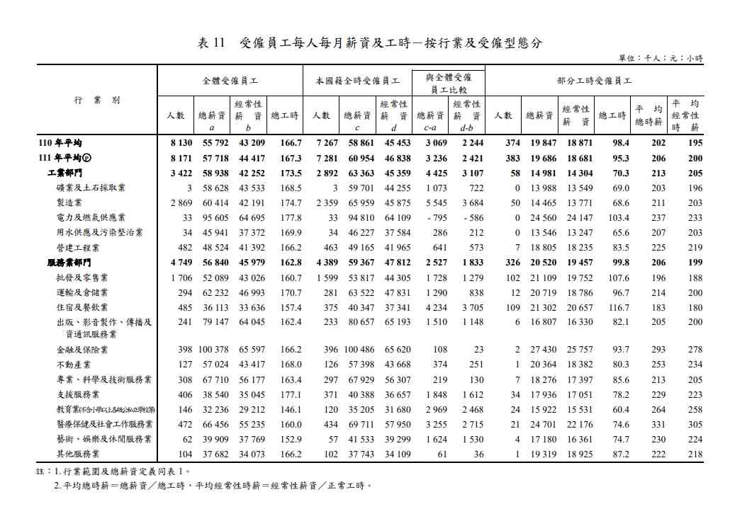 去年薪資排名出爐 高低差距6.7萬「薪」情大不同！