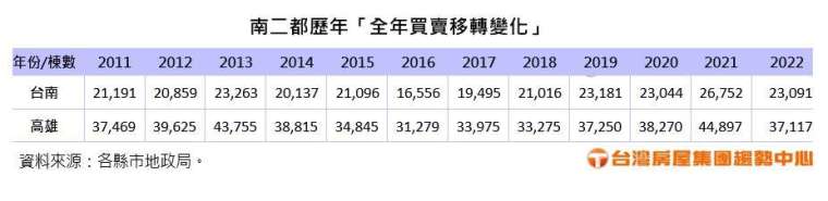 旺季不旺！台南高雄12月買賣移轉棟數大減