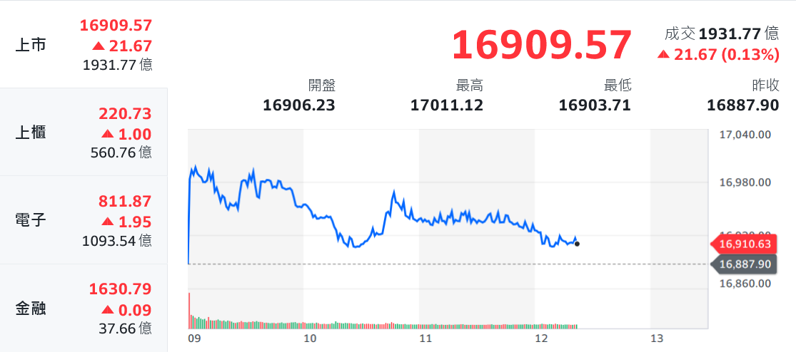 美股回神！台股反彈攻萬七 網通、航空接力撐盤