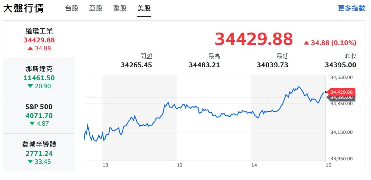 中國白紙運動加速解封 港股狂飆、台股攻萬五