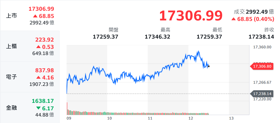 信驊、台積雙王上演填息秀 航空續航領台股衝高