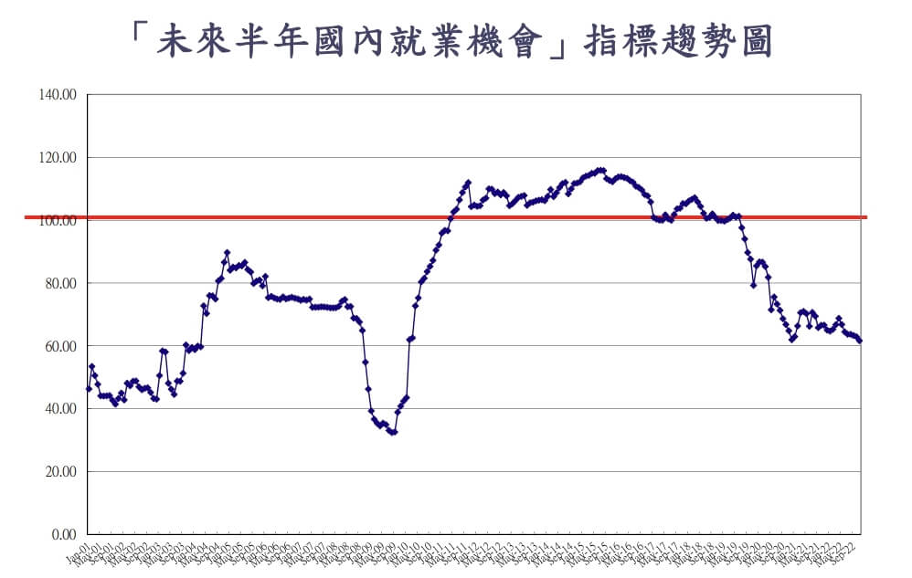 消費信心創13年新低 專家預言「還沒到谷底」！
