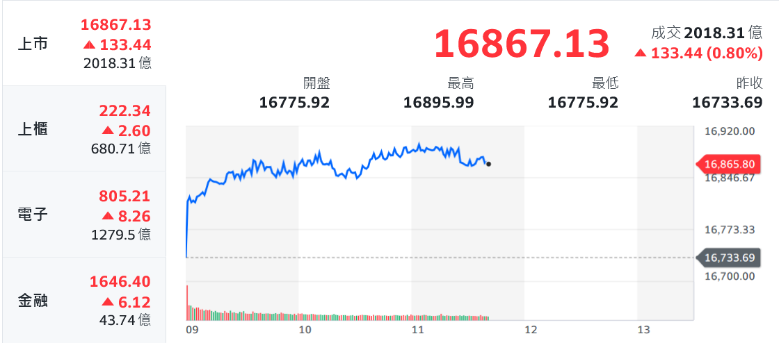 AI族群回神領頭！電傳金助攻 台股重返5日線
