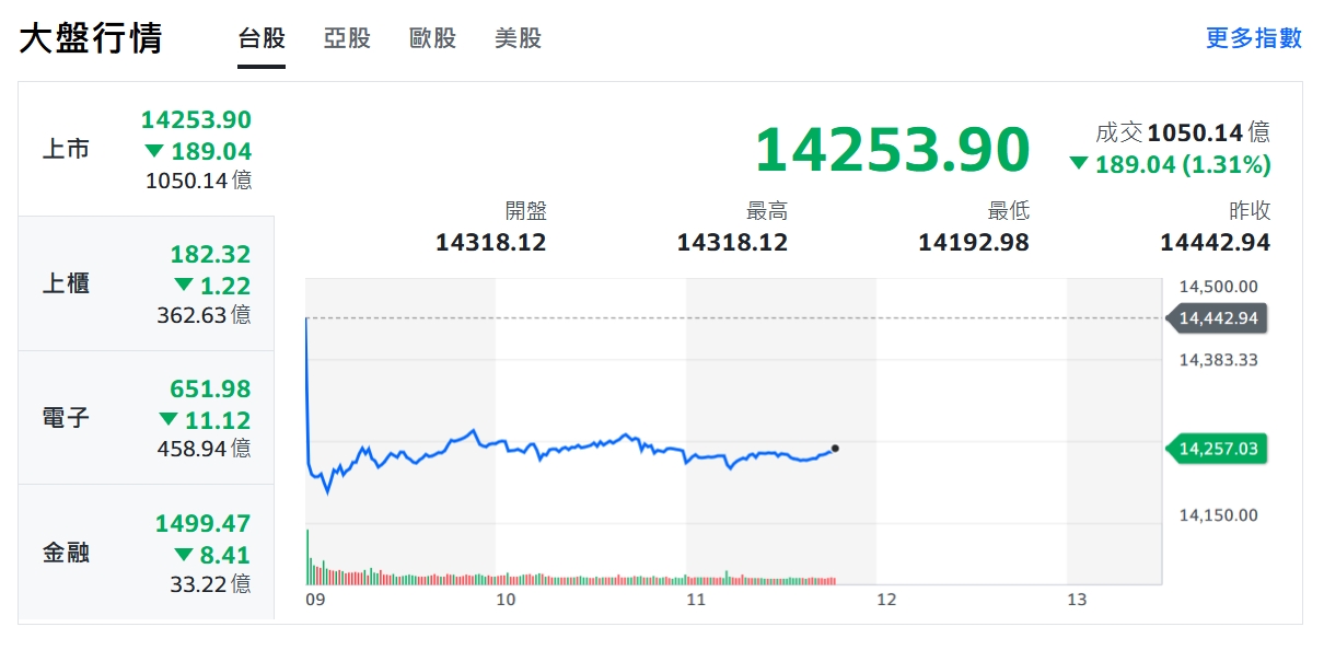 鷹霾不散！美股收黑 台股轉弱再丟半年線