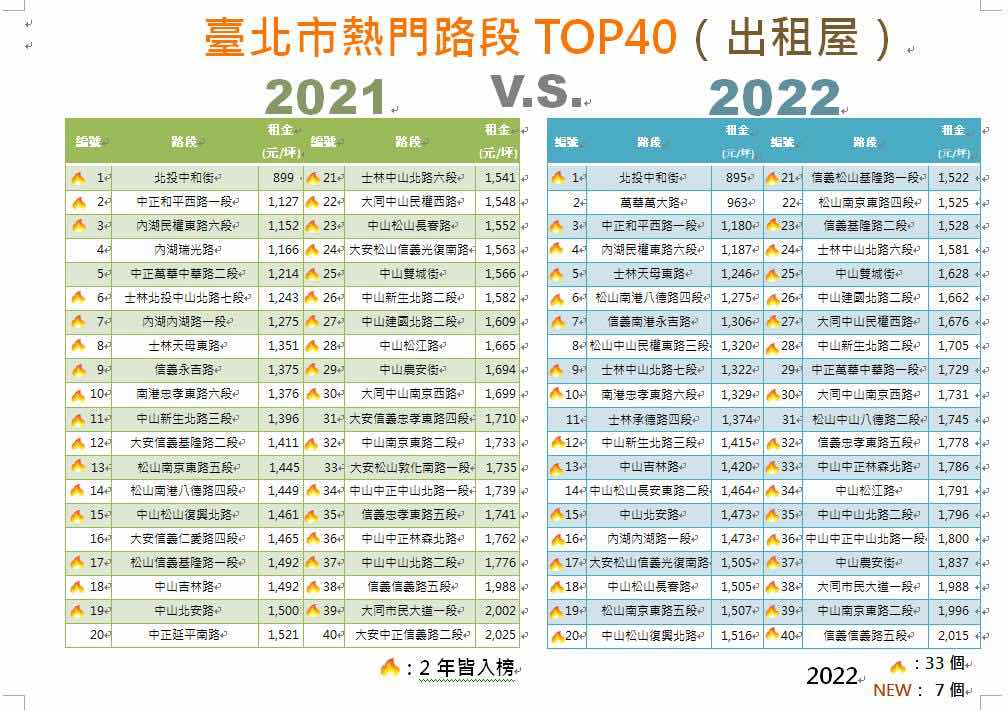 台北市新成屋熱門區段 每坪突破兩百萬！蟬聯冠軍