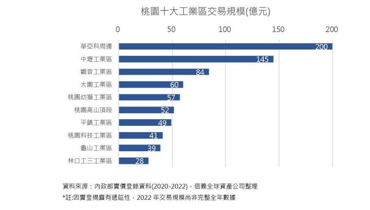 半導體產業鏈深耕桃園 華亞科技園區交易最熱