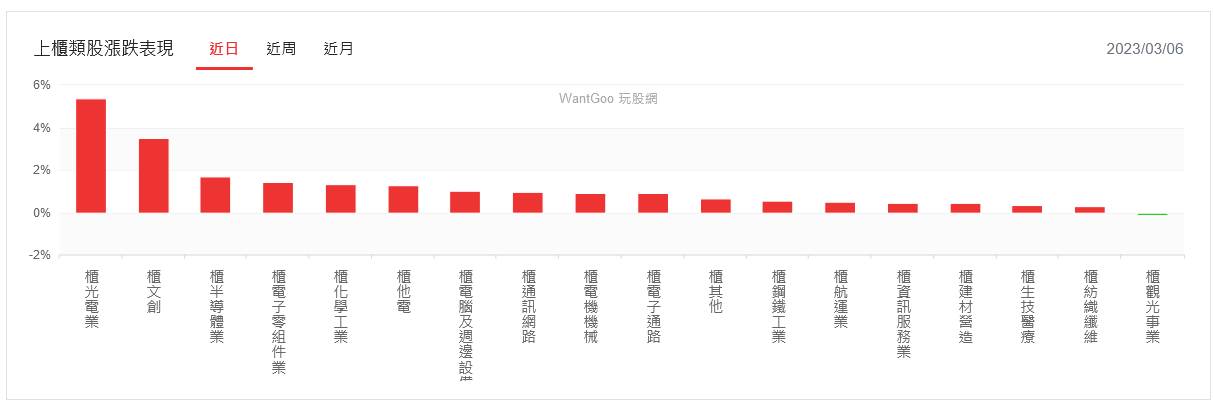 美股轉強！大立光一根長紅 台股破前高