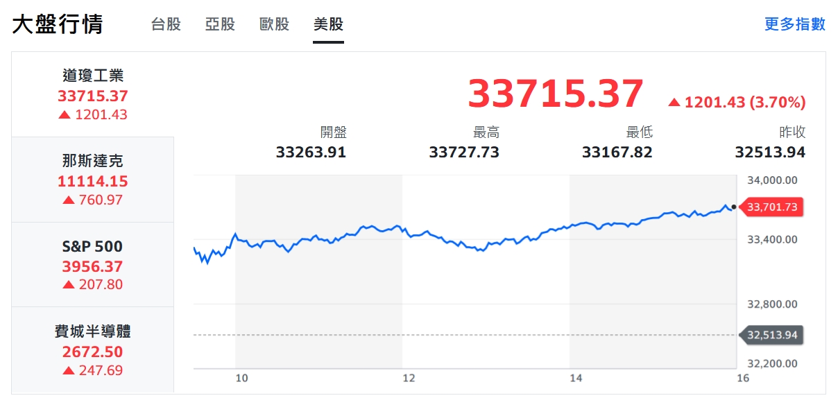 美股暴力狂飆慶通膨降溫！台股瘋漲攻萬四