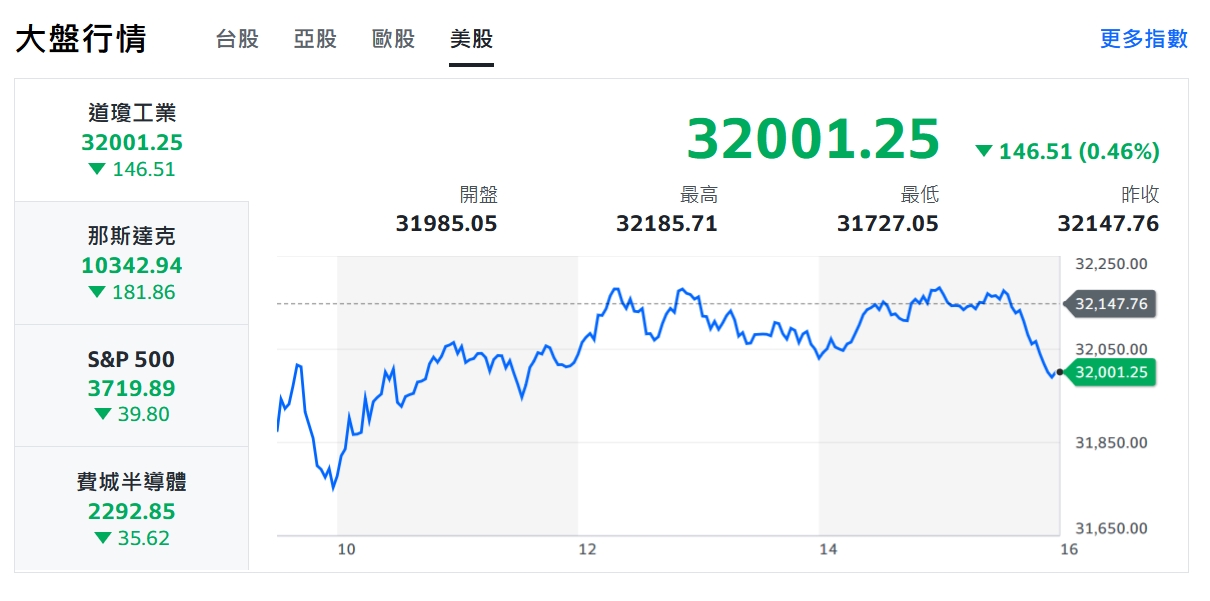 鷹風不散美股續跌 台股不服頑強抵抗