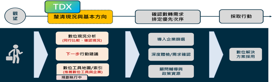 數位轉型量表(TDX) 助國內企業邁向升級進化之路