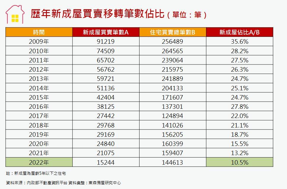 新成屋買氣低迷！交易量創2009年統計以來新低