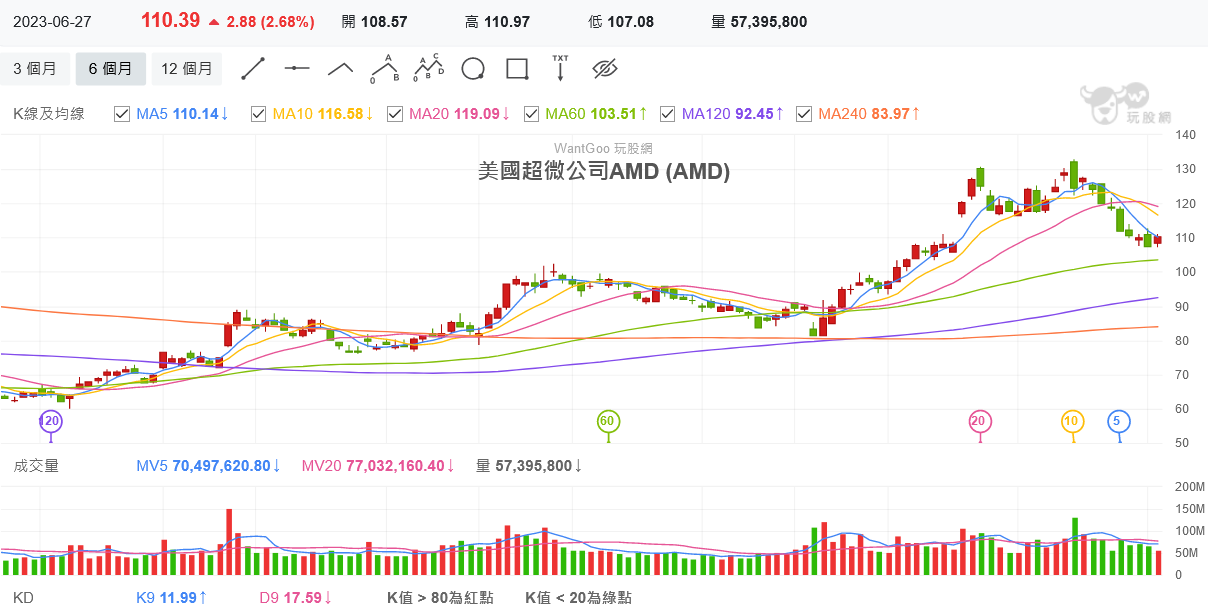 對中出口AI晶片傳祭新禁令 輝達、超微聞訊齊跌