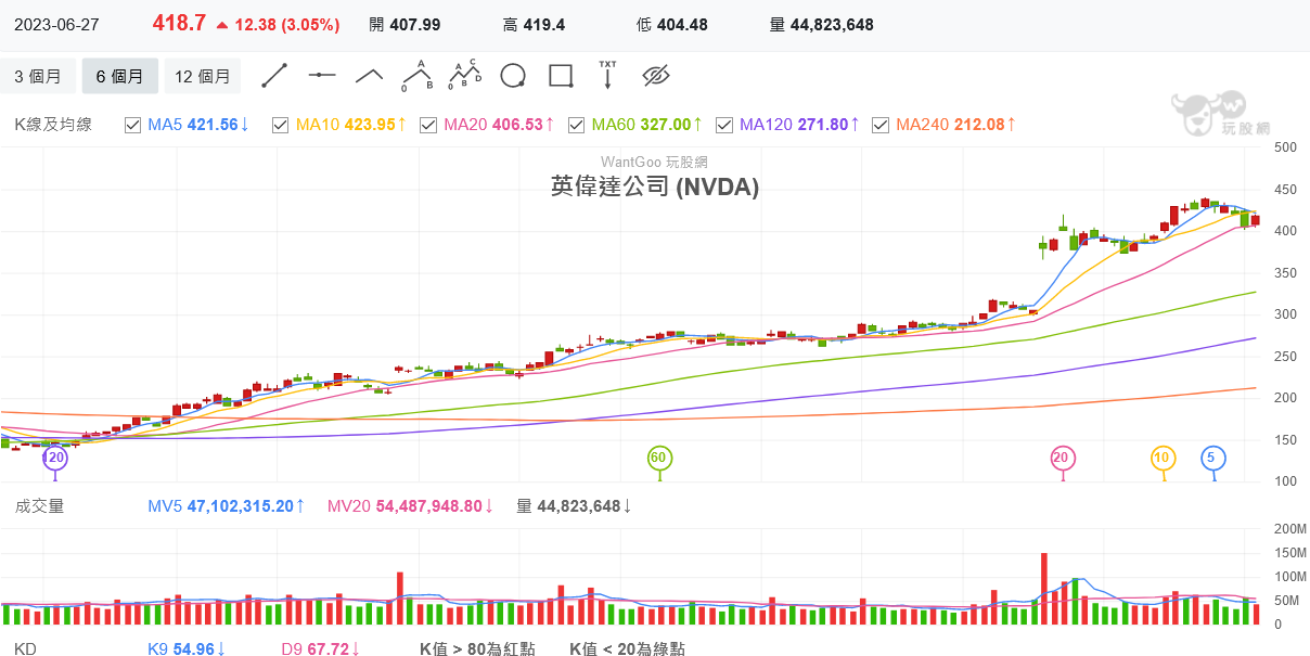 對中出口AI晶片傳祭新禁令 輝達、超微聞訊齊跌