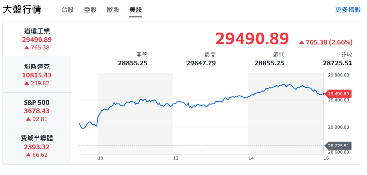 美股絕地大反攻 台股接棒強彈逾200點
