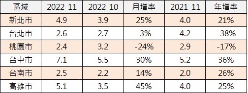 房地合一稅擺脫連5跌 房市景氣谷底已過？