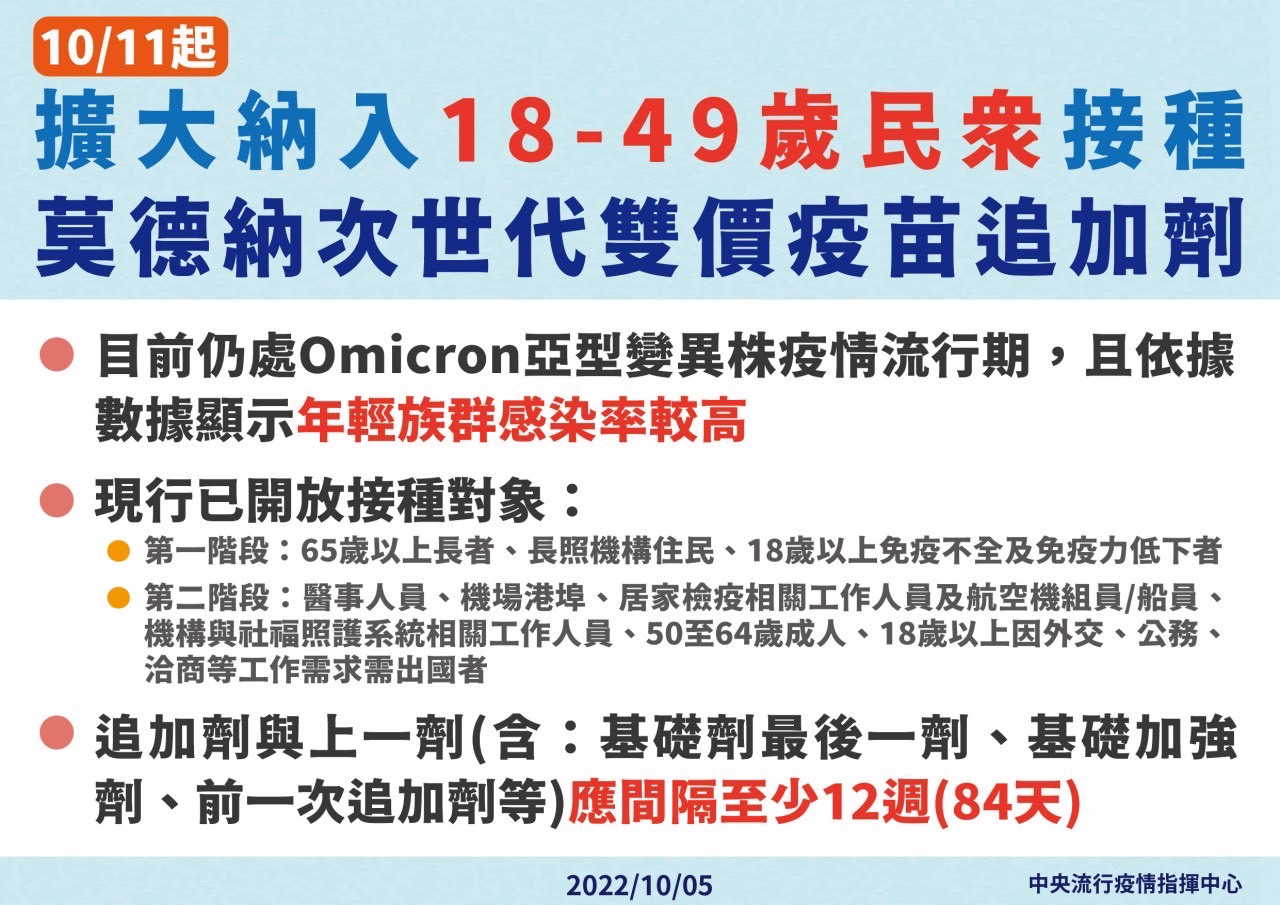莫德納次世代「全面放寬」！滿18歲下週二可接種