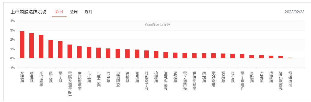 不甩美股翻空走弱 神山群守護台股逆風高飛