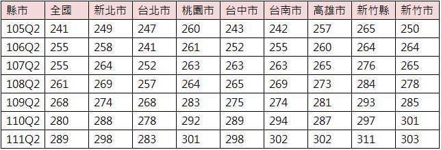 房貸年限再拉長！30年期成市場主流