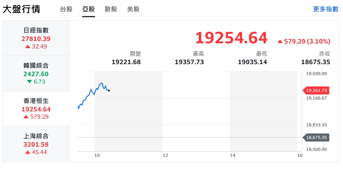 中國白紙運動加速解封 港股狂飆、台股攻萬五