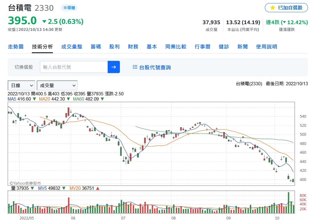 台積電Q3獲利續創高 資本支出下修至360億美元