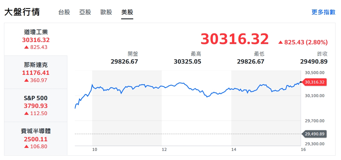 美股飆風再起！台股跟車續漲300點