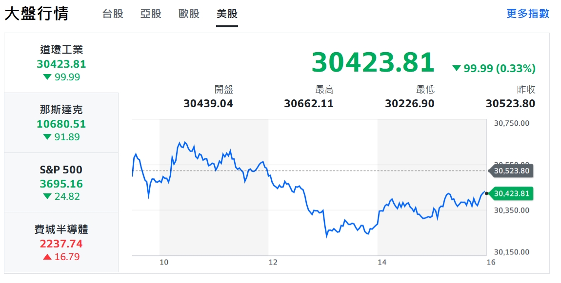 美債殖利率倒掛加劇 半導體逆風台股走鐘