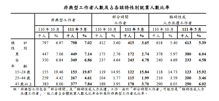 最新「人力運用調查」 月薪3萬以下人數驟降