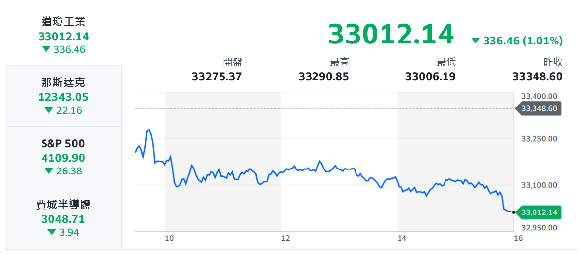 美股道瓊獨憔悴 台股逆勢走高、紅光滿面