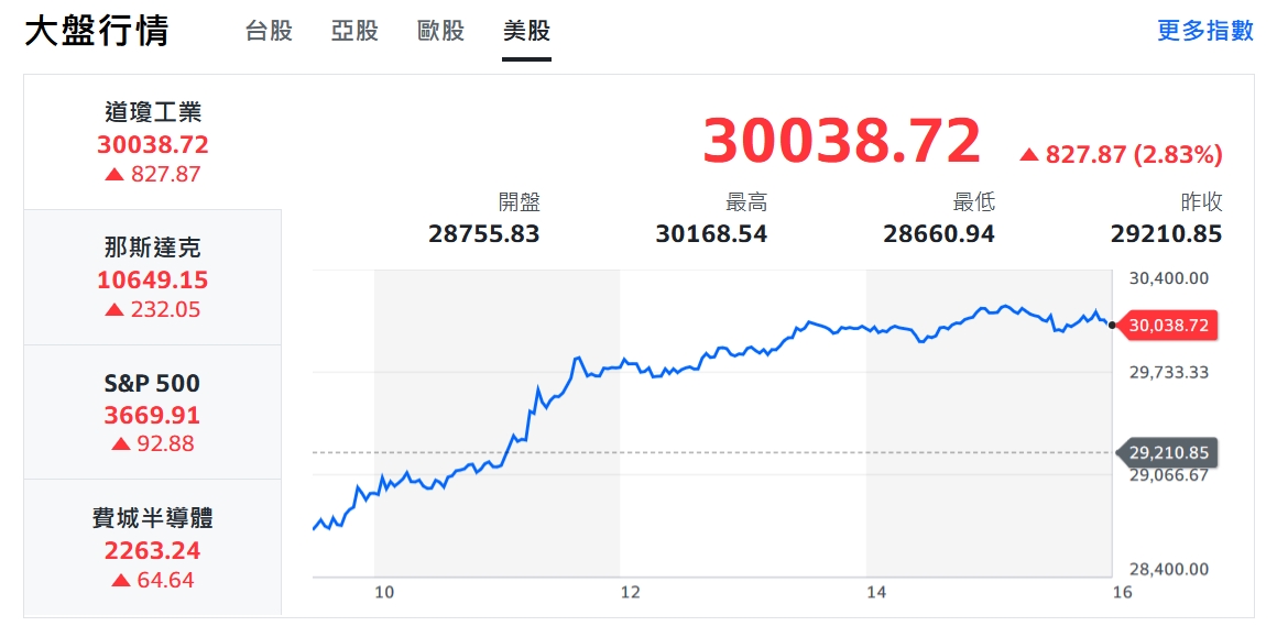 美股不講武德！道瓊暴漲800點 激勵台股衝高高