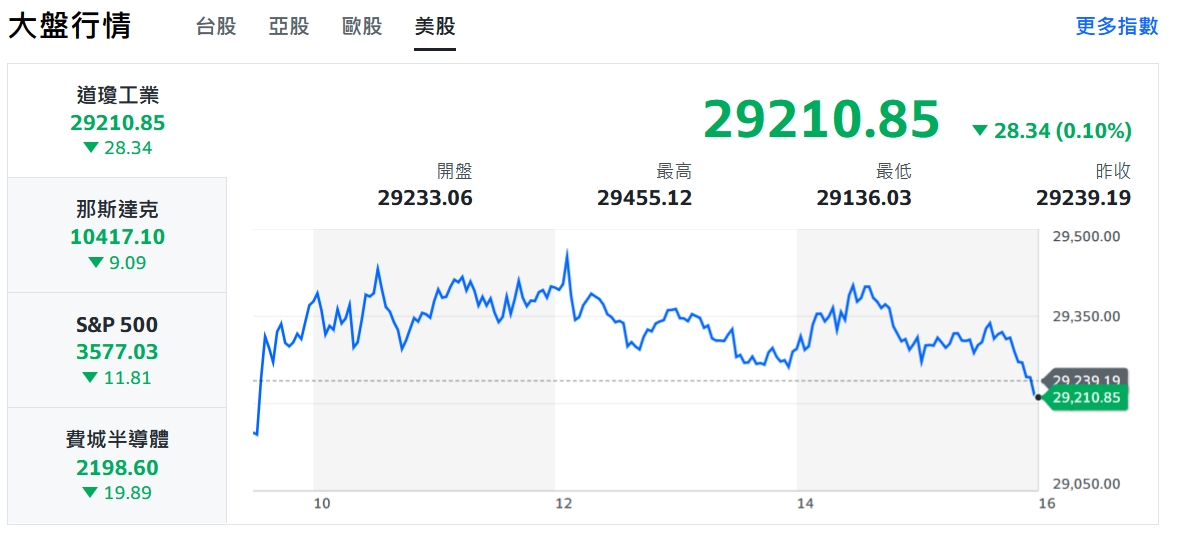 美股續跌！標普創52週新低 台股烏雲罩頂