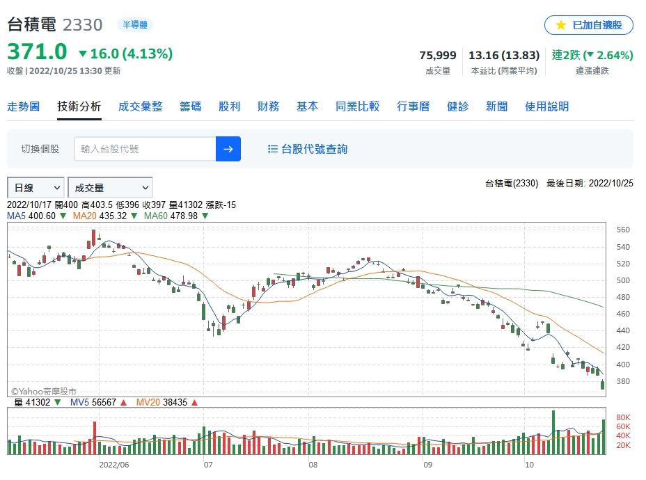 魏哲家鼓勵員工多休假 台積電股價破底創波段低