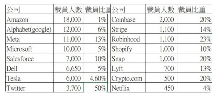 霧煞煞！美科技廠裁員潮蔓延 就業率卻逆勢走高